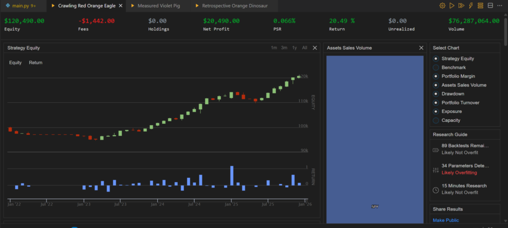 QuantConnect backtest Crawling Red Orange Eagle — 0 bps modeled slippage, with backtest name and equity curve visible.